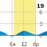 North Fork tide chart for Wednesday, January 19, 2022