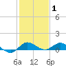 North Fork tide chart for Saturday, January 1, 2022