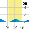 North Fork tide chart for Thursday, January 20, 2022