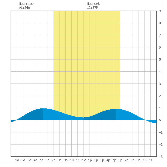North Fork tide chart for Wednesday, January 26, 2022