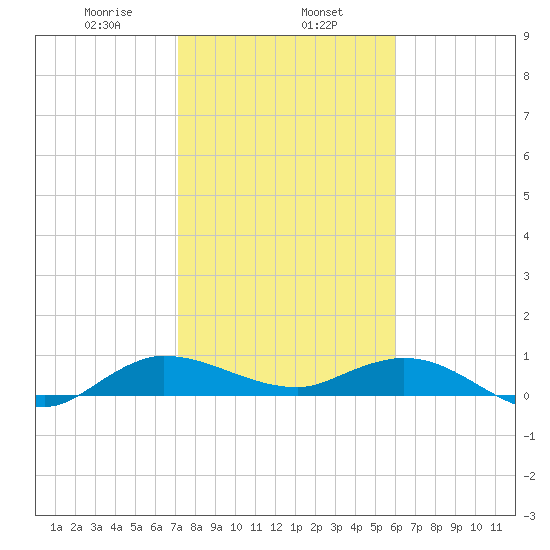 North Fork tide chart for Thursday, January 27, 2022