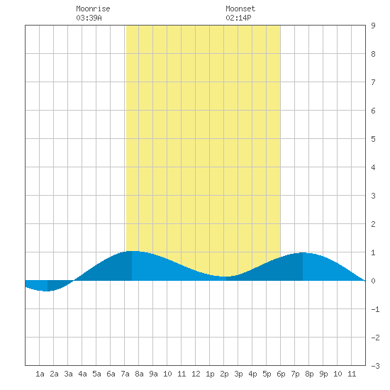 North Fork tide chart for Friday, January 28, 2022