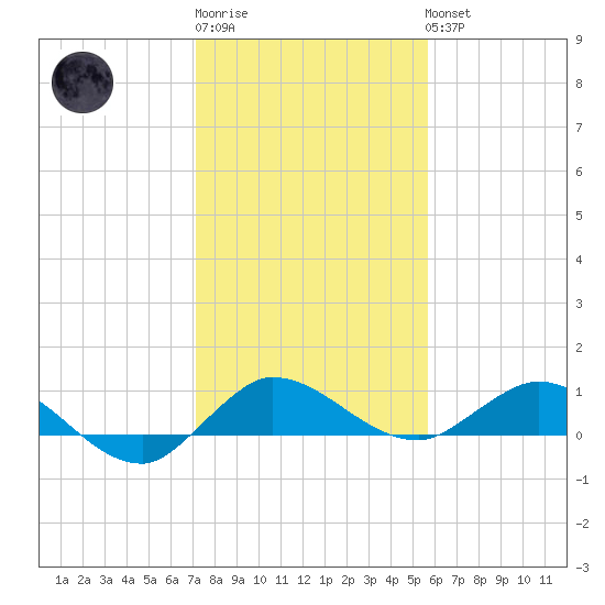 North Fork tide chart for Sunday, January 2, 2022
