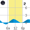 North Fork tide chart for Sunday, January 2, 2022