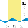 North Fork tide chart for Monday, January 31, 2022