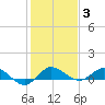 North Fork tide chart for Monday, January 3, 2022