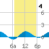 North Fork tide chart for Tuesday, January 4, 2022