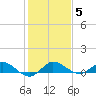 North Fork tide chart for Wednesday, January 5, 2022