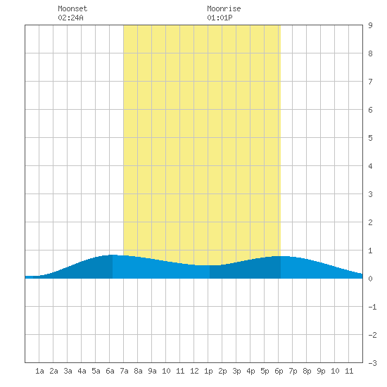 North Fork tide chart for Thursday, February 10, 2022