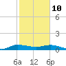 North Fork tide chart for Thursday, February 10, 2022