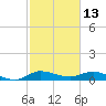 North Fork tide chart for Sunday, February 13, 2022