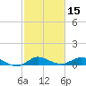 North Fork tide chart for Tuesday, February 15, 2022