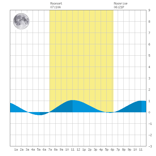 North Fork tide chart for Wednesday, February 16, 2022