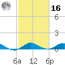North Fork tide chart for Wednesday, February 16, 2022