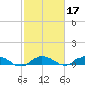 North Fork tide chart for Thursday, February 17, 2022