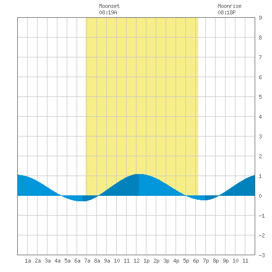 North Fork tide chart for Friday, February 18, 2022