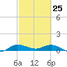 North Fork tide chart for Friday, February 25, 2022