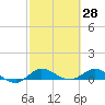 North Fork tide chart for Monday, February 28, 2022