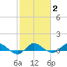North Fork tide chart for Wednesday, February 2, 2022