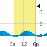 North Fork tide chart for Friday, February 4, 2022