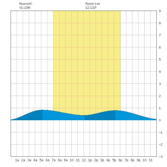 North Fork tide chart for Wednesday, February 9, 2022