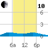 North Fork tide chart for Thursday, March 10, 2022