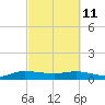 North Fork tide chart for Friday, March 11, 2022