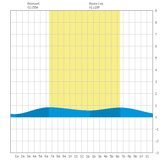 North Fork tide chart for Saturday, March 12, 2022