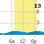North Fork tide chart for Sunday, March 13, 2022