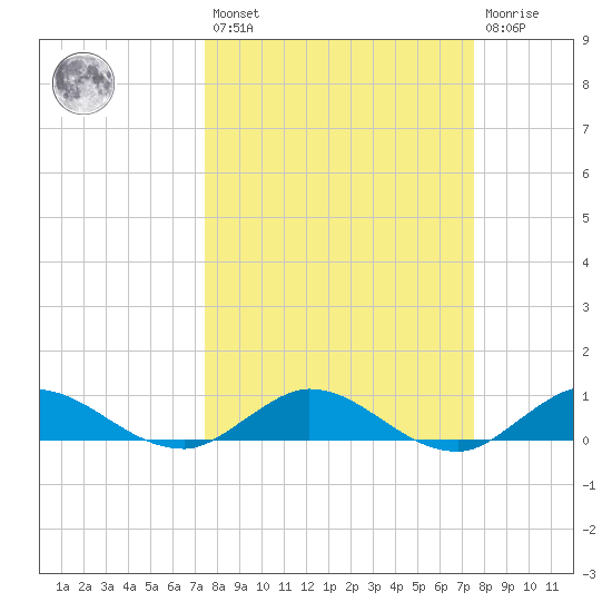 North Fork tide chart for Friday, March 18, 2022