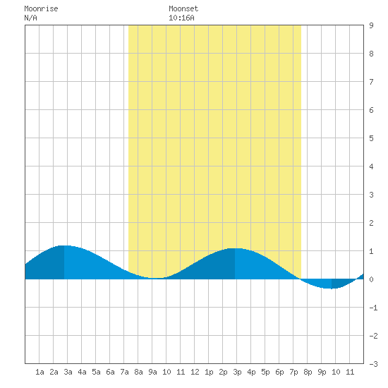 North Fork tide chart for Tuesday, March 22, 2022