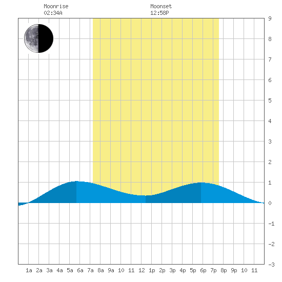 North Fork tide chart for Friday, March 25, 2022