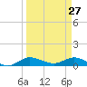North Fork tide chart for Sunday, March 27, 2022