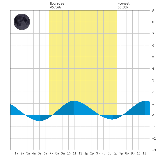 North Fork tide chart for Wednesday, March 2, 2022
