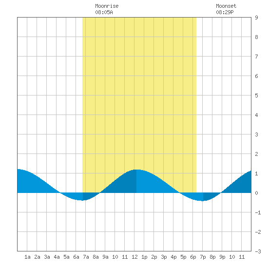 North Fork tide chart for Friday, March 4, 2022