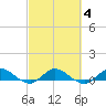 North Fork tide chart for Friday, March 4, 2022