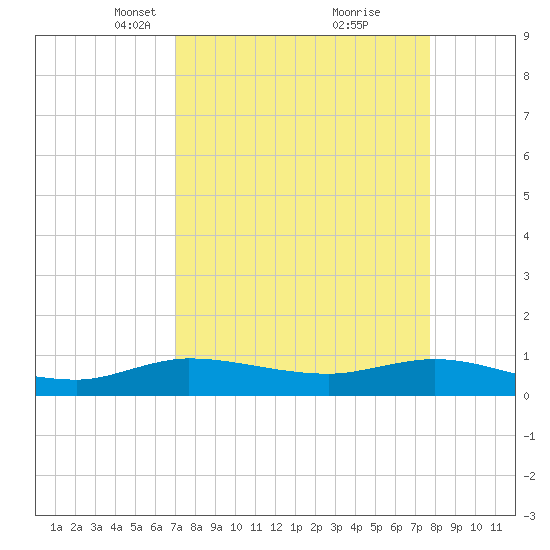 North Fork tide chart for Monday, April 11, 2022
