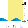 North Fork tide chart for Tuesday, April 19, 2022