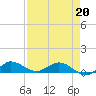 North Fork tide chart for Wednesday, April 20, 2022
