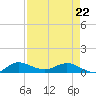 North Fork tide chart for Friday, April 22, 2022