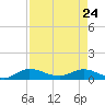 North Fork tide chart for Sunday, April 24, 2022