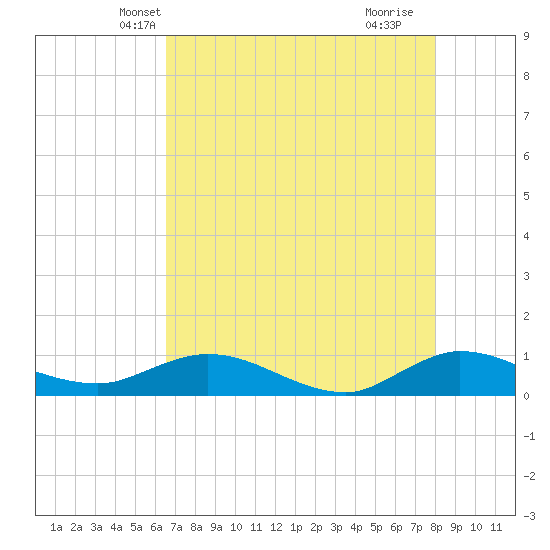 North Fork tide chart for Thursday, May 12, 2022