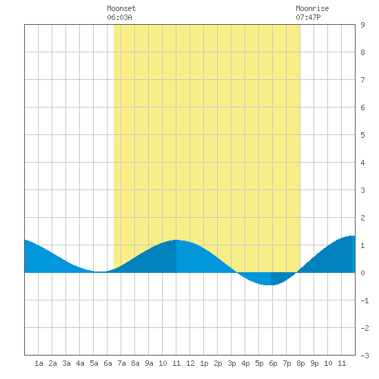 North Fork tide chart for Sunday, May 15, 2022