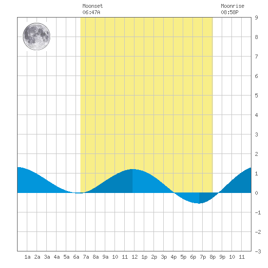 North Fork tide chart for Monday, May 16, 2022