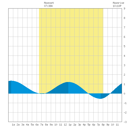 North Fork tide chart for Tuesday, May 17, 2022