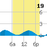 North Fork tide chart for Thursday, May 19, 2022