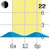 North Fork tide chart for Sunday, May 22, 2022