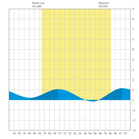 North Fork tide chart for Friday, May 27, 2022