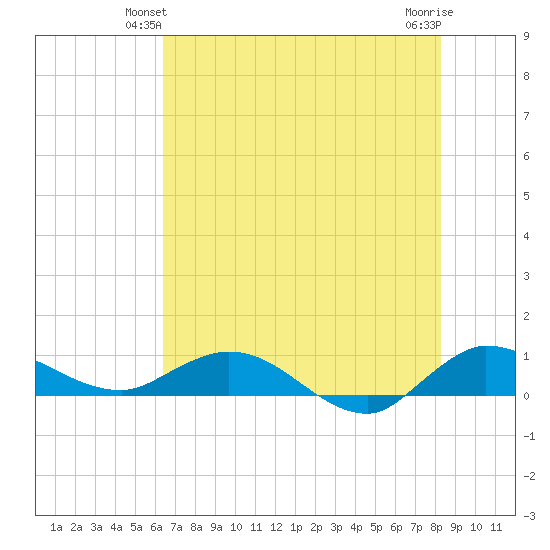 North Fork tide chart for Sunday, June 12, 2022