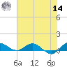 North Fork tide chart for Tuesday, June 14, 2022